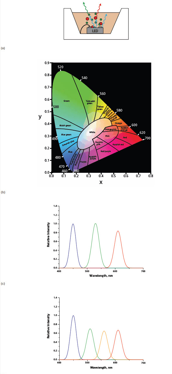 Schematic of quantum dot LED 量子ドットLEDの模式図および光学特性(CIE 1931色度図、2QD-LEDのスペクトル、4原色性の3QD-LEDのスペクトル)