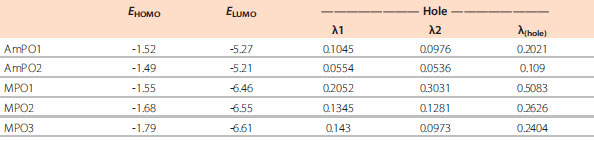 Table 2.(All values reported in eV.)(All values reported in eV.) Table 2.(All values reported in eV.)(All values reported in eV.)