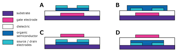 Figure 1. Four standard OFET device configurations: (a) Bottom-Gate Bottom-Contact (BGBC), (b) Bottom-Gate Top-Contact (BGTC), (c) Top-Gate Bottom-Contact, (d) Top-Gate Top-Contact. In bottom-gate (BG) architectures, silane SAMs are applied to the dielectric surface to reduce trap states; in bottom-contact (BC) architectures, thiol SAMs are applied to metal electrodes to tune work function. Diagram showing four standard organic field-effect transistor (OFET) device architectures: Bottom-Gate Bottom-Contact (BGBC), Bottom-Gate Top-Contact (BGTC), Top-Gate Bottom-Contact, and Top-Gate Top-Contact. The schematic highlights the relative positions of the gate, dielectric, semiconductor, and source/drain electrodes. In bottom-gate configurations, silane self-assembled monolayers (SAMs) are applied to the dielectric surface to reduce trap states, while in bottom-contact configurations, thiol SAMs are applied to metal electrodes to tune work function and optimize charge injection.