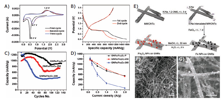 electrochemical-properties Electrochemical properties of GNR/Fe2O3 composite anode electrodes.