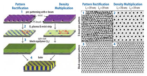 Material Matters 6.3 化学パターン作製プロセスの概略図およびフォトレジストとブロック共重合体膜のSEM画像(シリンダ形成)