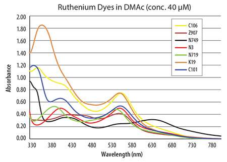 UV-VIS spectra for bi- and terpyridine-based ruthenium dyes