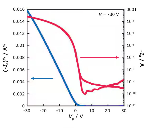 Figure 2. Transfer characteristics of DNTT-based OFETs on Si/SiO₂. Dielectric SAM: octyltrichlorosilane (C8-OTS) for the baseline DNTT device and Trichloro(octadecyl)silane (C18-OTS) dielectric SAM for C10-DNTT. Features: low off-current, minimal hysteresis, sharp turn-on. Mobility up to 3.0 cm² V⁻¹ s (C8-OTS); up to 7.9 cm² V⁻¹ s⁻¹ (C18-OTS). Transfer characteristics of DNTT-based organic field-effect transistors (OFETs) fabricated on Si/SiO₂ substrates, comparing devices modified with octyltrichlorosilane (C8-OTS) and trichloro(octadecyl)silane (C18-OTS) dielectric self-assembled monolayers (SAMs). The curves show low off-current, minimal hysteresis, and sharp turn-on behavior. Devices with C8-OTS exhibit charge-carrier mobility up to 3.0 cm² V⁻¹ s⁻¹, while C18-OTS-modified devices achieve enhanced mobility up to 7.9 cm² V⁻¹ s⁻¹, demonstrating the influence of dielectric surface modification on OFET performance.