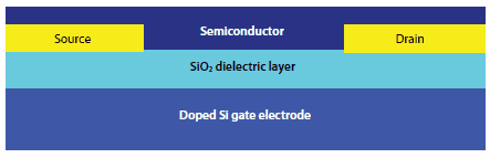 Bottom-contact field-effect transistor configuration, and a top-down picture of a bottom-contact device with semiconductor deposited. ボトムコンタクト型デバイスの断面図