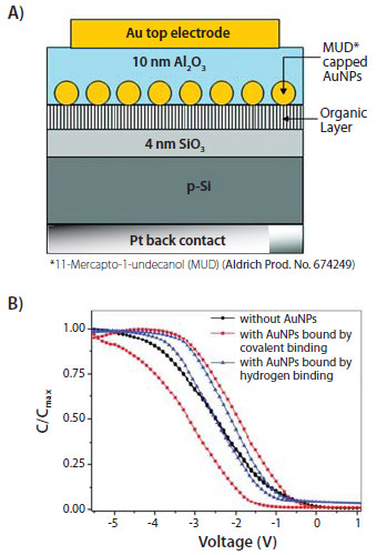 Molecular Electronics