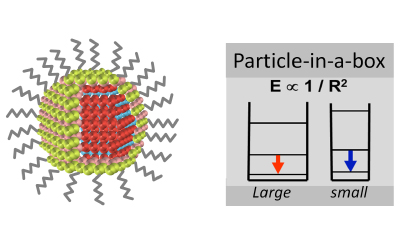 nncrystal colloidal figure 1 Left: Schematic illustration of a core/shell quantum dot with organic ligands.<br>Right: Size dependent electronic states caused by quantum confinement, with the arrows showing size-dependent band-gap emission energy.