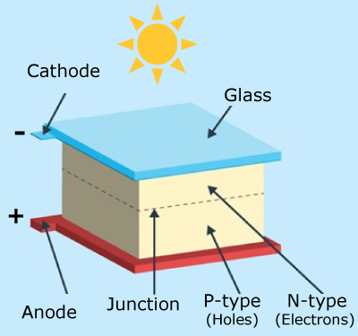 Pictogram of non-organic photovoltaic device showing the specific solar cell layers with light blue colored cathode on top, bottom red colored anode, and sandwiched buff colored layer depicting donor/acceptor layer, P/N-junctions, and glass.