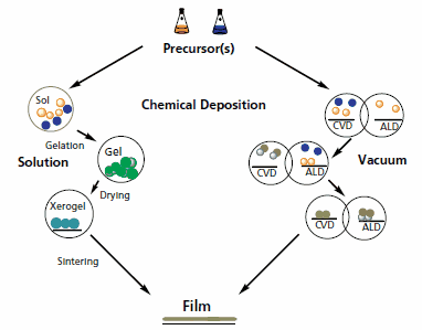 Schematic illustrating chemical deposition of ceramic films. Schematic illustrating chemical deposition of ceramic films.