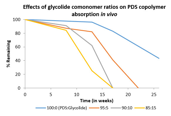 Effects of monomer composition on in vivo absorption of p-dioxanone:glycolide copolymers in vivoでの吸収に対するモノマー組成の効果