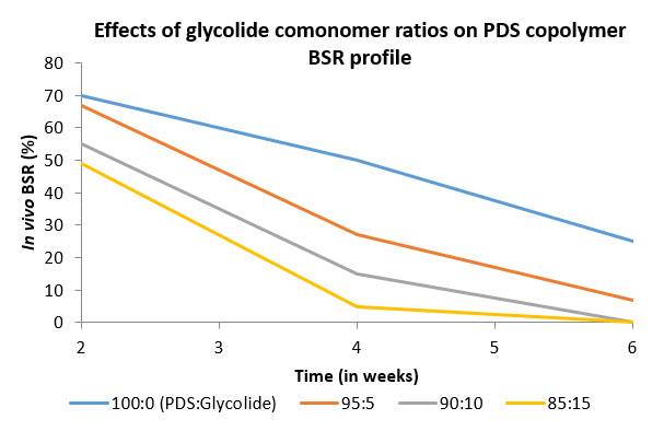 Effects of monomer composition in vivoでの破壊強度保持率に対するモノマー組成の効果
