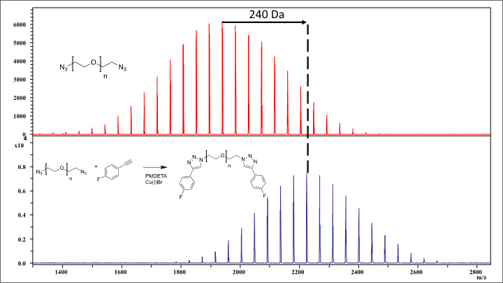 The image consists of two mass spectrum graphs arranged vertically. The top graph features red peaks indicating intensity versus mass-to-charge ratio (m/z), with a notable peak around 240 Da highlighted by a dashed line. An azide compound structure is shown in the upper left corner. The bottom graph displays blue peaks with intensity plotted against m/z, featuring a significant peak around 2200 m/z. To the left, there are chemical structures labeled as PMDETA and the azide compound, indicating a reaction involving copper and bromine.
