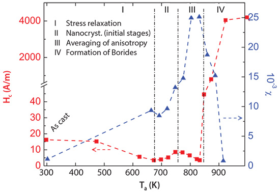 Annealing temperature dependence Annealing temperature dependence
