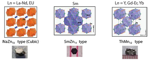 Changing the reaction ratio of Ln:Cu:flux to 1:5:20 Cu含有ランタノイド金属間化合物の3つの異なる構造