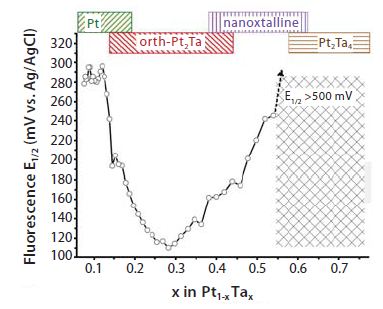 Combinatorial Materials Science Plot The catalytic activity of Pt-Ta compositions is measured using a fluorescence test: a lower half-wave potential, E1/2, implies greater activity for methanol oxidation. This plot shows that strong activity is associated with the presence of the orthorhombic Pt2Ta phase, is best in the single phase region (18 -35 at% Ta), and is optimized at the composition Pt0.71Ta.29, close to the stoichiometric value.24