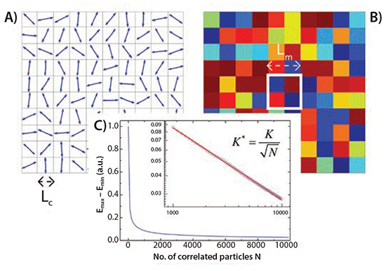 Set of Lc-sized particles with randomly oriented uniaxial anisotropy Set of Lc-sized particles with randomly oriented uniaxial anisotropy