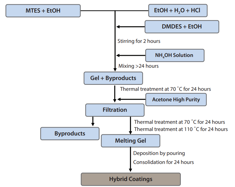 Flow chart of the synthesis of melting gels using MTES and DMDES Flow chart of the synthesis of melting gels using MTES and DMDES