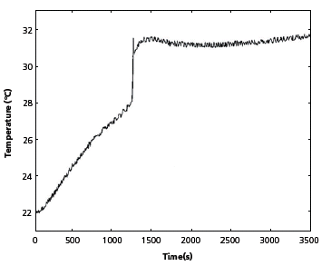 Graph showing the temperature of the outside surface of a milling vial during ball milling of a 5 Ni + 2 P mixture in a SPEX 8000 Mixer Mill. The x-axis represents time in seconds, while the y-axis indicates temperature in degrees Celsius. A rapid temperature rise occurs at approximately 1220 seconds, indicating ignition, following a gradual increase due to dissipated mechanical energy.