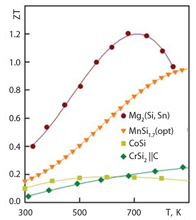 Thermoelectric figure of merit of some silicides シリサイドの熱電性能指数