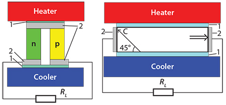 Thermoelement with an anisotropic material 異方性材料を使った熱電素子