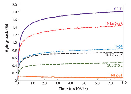 Aging-backs of as-solutionized TNTZ rod (TNTZ-ST)