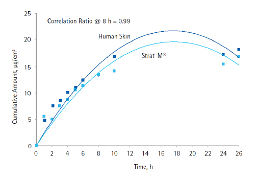 Substituting Strat-M® Membrane for Human Skin in Evaluating Effect of Encapsulation on Diffusion of Sunscreen Formulations Diffusion of octocrylene through human skin and Strat-M® membrane
