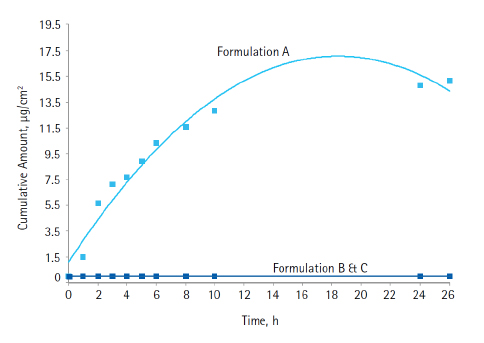 Substituting Strat-M® Membrane for Human Skin in Evaluating Effect of Encapsulation on Diffusion of Sunscreen Formulations Diffusion through Strat-M® synthetic membrane of octocrylene unencapsulated and encapsulated formulations