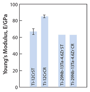 Young’s moduli of Ti-12Cr and TNTZ subjected to solution treatment (ST) and cold rolling CR.