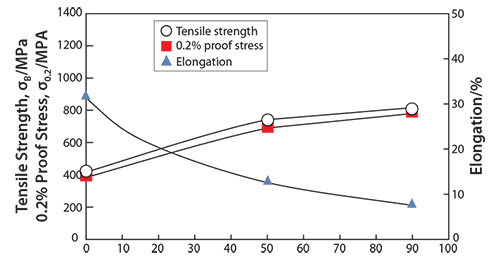Tensile properties of TNTZ subjected to cold rolling as a function of cold working ratio.
