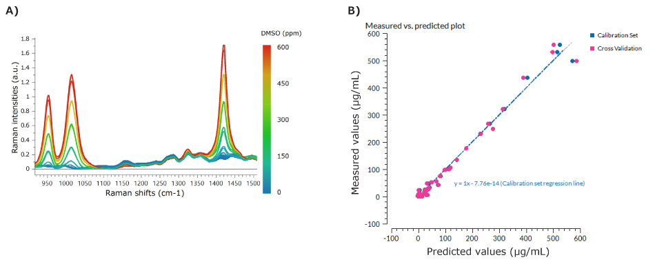 There was a correlation between the DMSO concentration and the Raman spectra over the process time (A). Very good linearity between the off-line analytical method and the Raman estimations was observed (B). 