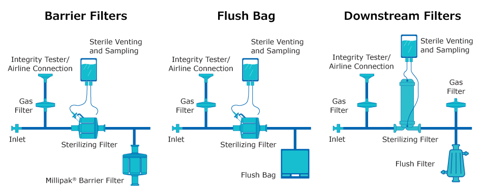 Diagram comparing different draining and venting arrangements for aseptic final filtration assemblies, including barrier filter, flush bag, and downstream filter configurations.