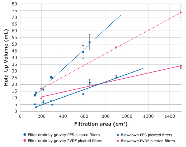 Graph showing hold-up volume versus filtration area for PES and PVDF pleated filters under gravity drain and blowdown conditions.