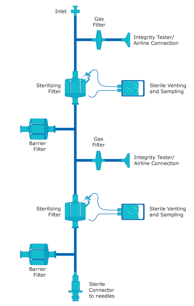 Simplified diagram of a final filtration assembly showing sterilizing filters, barrier filters, gas filters, sterile venting and sampling devices, and integrity test connections.