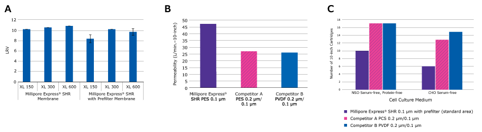 Membrane Region Millipore Express® Sterilizing-Grade Membrane Filters Selection Guide