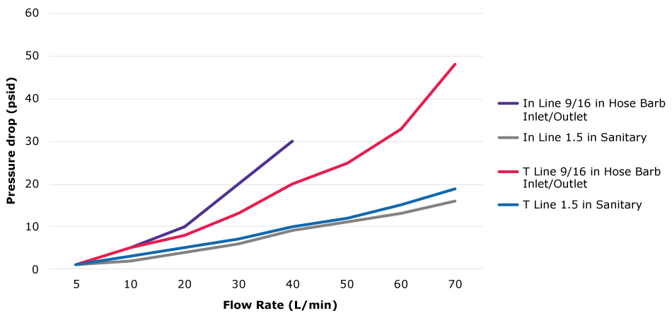 Graph showing pressure drops for PVDF membrane filters Graph showing pressure drop against flow rate for PVDF membrane filters and different connectors. The largest pressure drop was in line hose barb 9/16 inches inlet, outlet, then inline sanitary 1.5 inches, then T line 9/16 inches and the lowest pressure drop was with T line 1.5 inches Sanitary fittings.