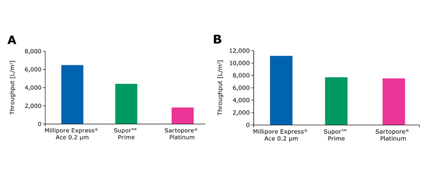 Millipore Express® Sterilizing-Grade Membrane Filters Selection Guide