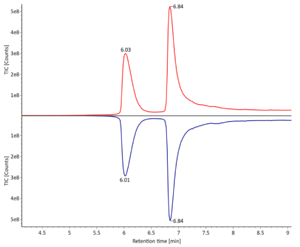 TIC trace of fully reduced trastuzumab. Red: Innovator; Blue: Biosimilar.