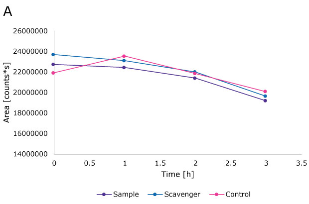 Bisoprolol chart Line graph showing sample, scavenger, and control area over time for bisoprolol. All three curves have a similar curve course with decrease over time.