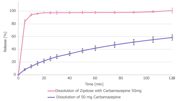 Rapid onset of dissolution compared to the crystalline API alone (dissolution studies, graph B)