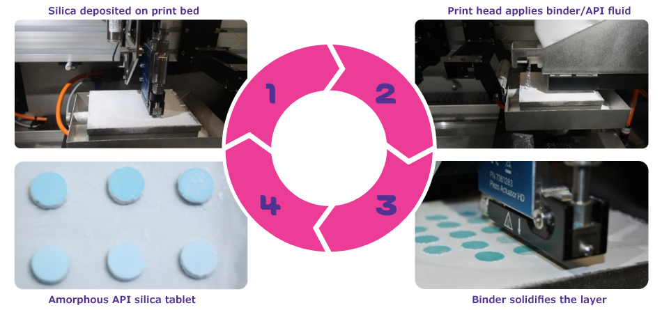 The four-step SoluPrint process combining 3D printing and Parteck® SLC mesoporous silica includes deposition of a uniform layer of Parteck® SLC carrier on the print bed followed by application of the API-containing binder to precise locations. The layer-by-layer deposition continues, forming the tablet structure.