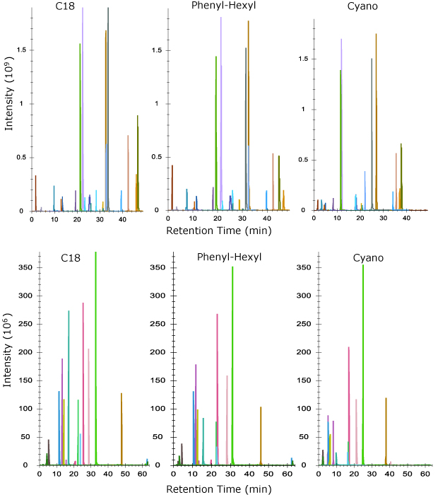 Elution profile of peptides from heavy chain and light chain of NISTmAb Elution profile of peptides from heavy chain (top) and light chain (bottom) of NISTmAb following its tryptic digestion