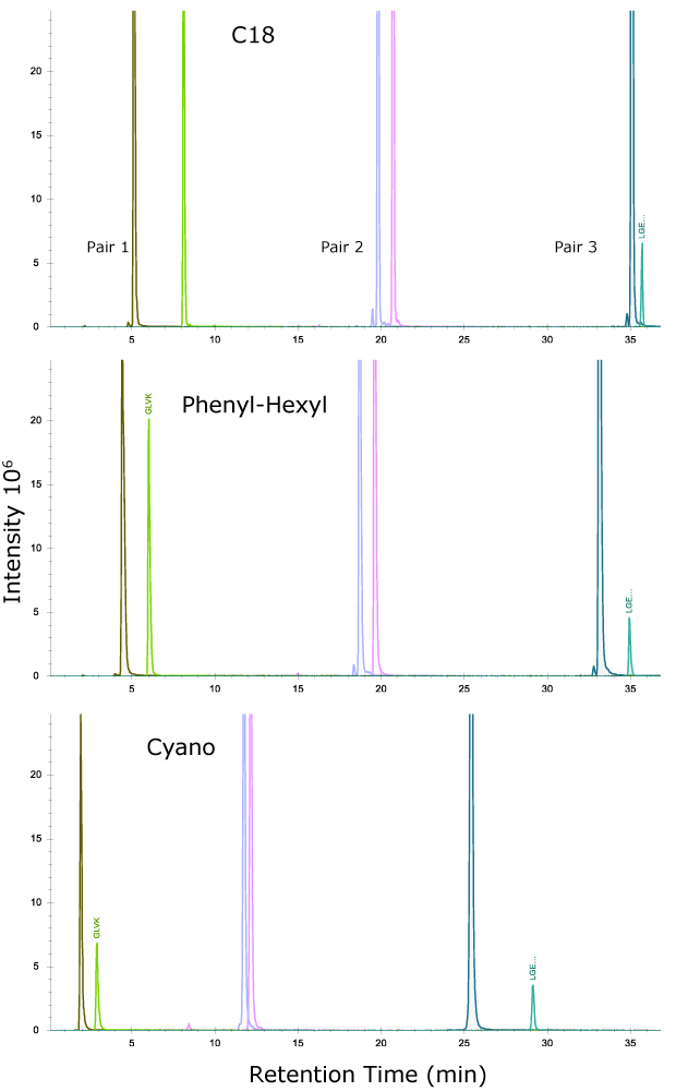 Separation of three peptide pairs from MSRT1 on the three column chemistries Chromatograms showing the separation of three peptide pairs from MSRT1 on the three column chemistries