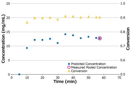 Process stability in a pilot-scale SPTFF run.
