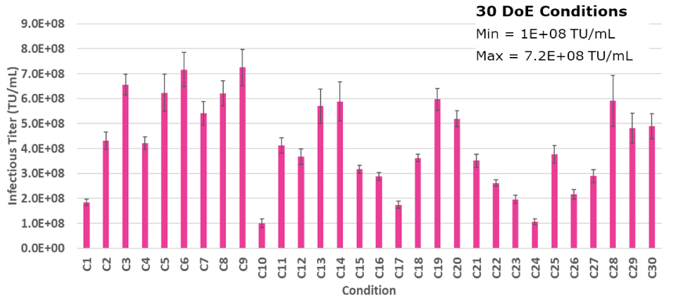 DoE study to determine the optimal plasmid molar ratios to acheive high lentivirus titer. A pink bar graph that shows infectious titer in TU/mL results for harvest titer of 30 different condition outcomes to optimize plasmid molar ratios. A box on the graph indicates that the minimum infectious titer is 1E+08 TU/mL and the maximum is 7.2E+08 TU/mL.