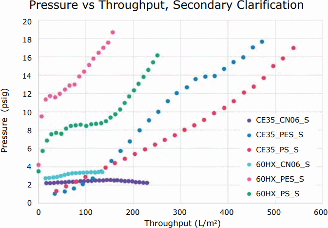 Pressure vs. throughput of secondary clarification options, following primary clarification Graph of pressure vs. throughput of secondary clarification options, following primary clarification