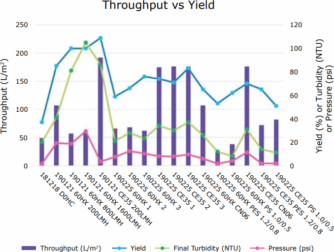 Throughput vs. yield, final pool turbidity and final pressure of tested filtration options Graph of throughput vs. yield, final pool turbidity and final pressure of tested filtration options