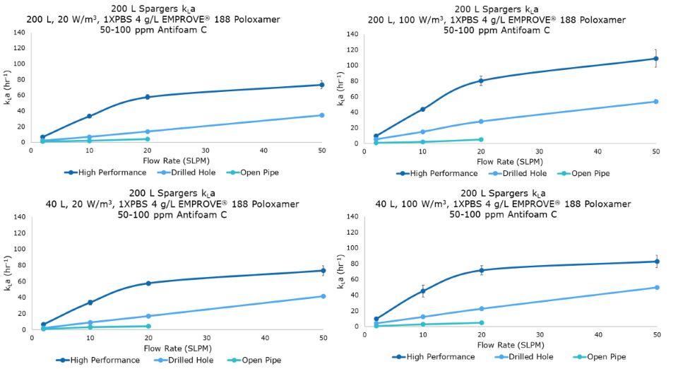 kLa values between 1 and 109 hr-1 can be achieved at a 200 L working volume combining different mixing and sparging conditions; kLa values up to 82.9 hr-1 can be achieved at a 40L working volume.