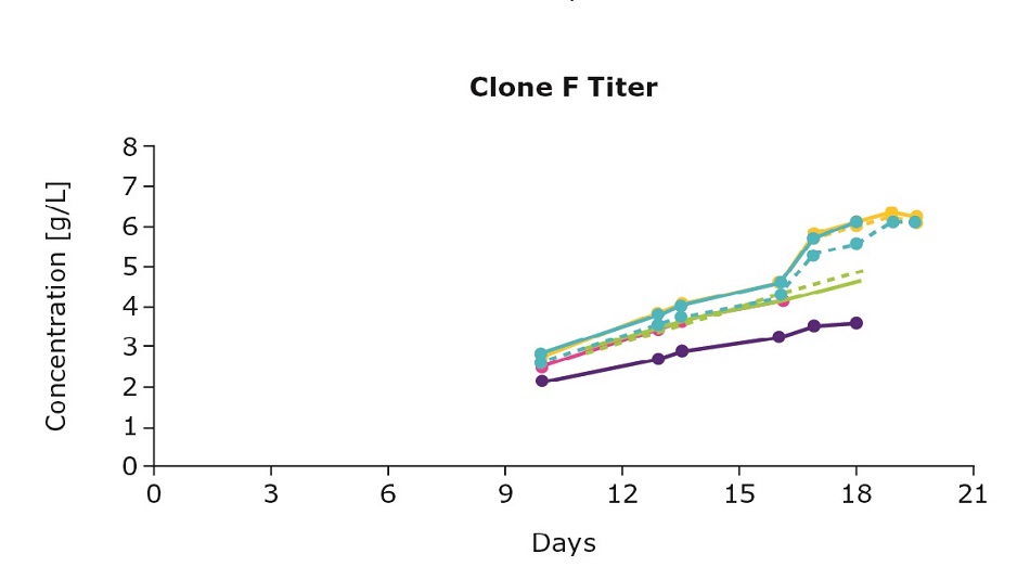 Effect of feed combinations on production titers