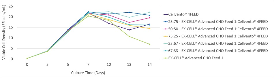 Viable cell density, viability, and productivity in a 14 day fed-batch process for monoclonal antibody production in Cellvento® 4CHO