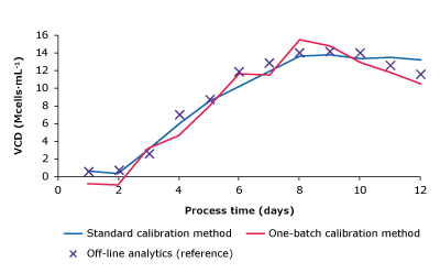 Measurement plots comparing glucose, lactate, VCD, and titer of one-batch calibration method, standard calibration method and reference measurements.