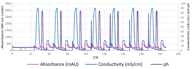 Chromatogram of lab-scale MCC set-up, Run 2 (7 cycles) Chromatogram showing cycles of MCC run with traces for absorbance (mAu), conductivity (mS/cm) and pH changes. Consistent output shown over 7 cycles